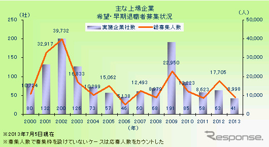 主な上場企業・希望・早期退職者募集状況