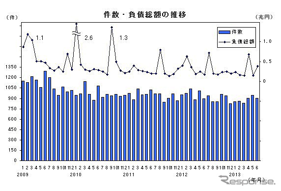 件数・負債総額の推移