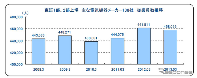 東証1部、2部上場　主な電気機器メーカー138社　従業員数推移