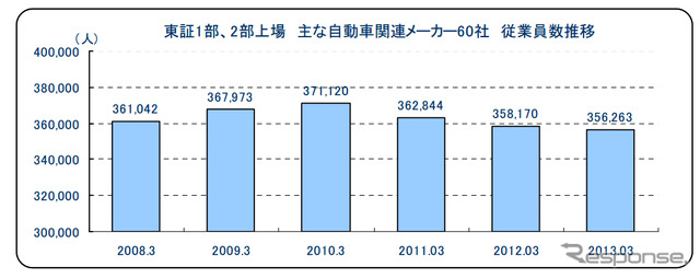 東証1部、2部上場　主な自動車関連メーカー60社　従業員数推移