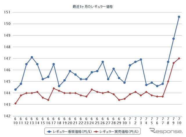 最近1か月のレギュラーガソリン実売価格（e燃費調べ）
