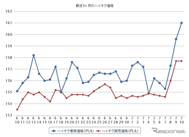 最近1か月のハイオクガソリン実売価格（e燃費調べ）
