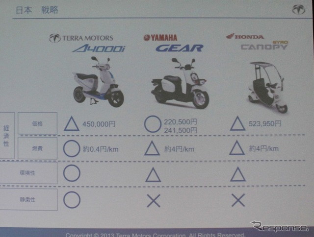 本体は高いが、ランニングコスト等でガソリンバイクを圧倒