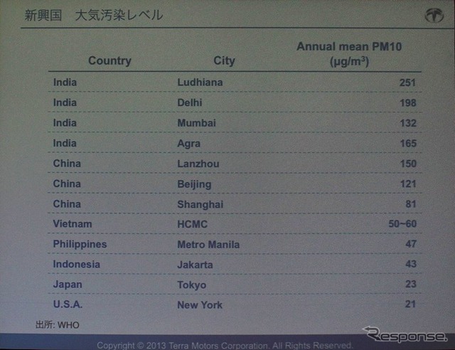 新興国の大気汚染（PM10）