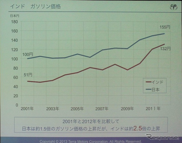 ガソリン価格の高騰