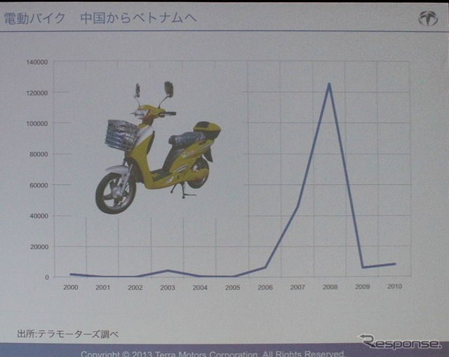 ベトナムでは中国製電動バイク市場が激減