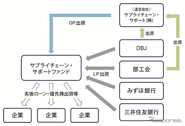 サプライチェーンサポートファンド、東海トリムに優先出資