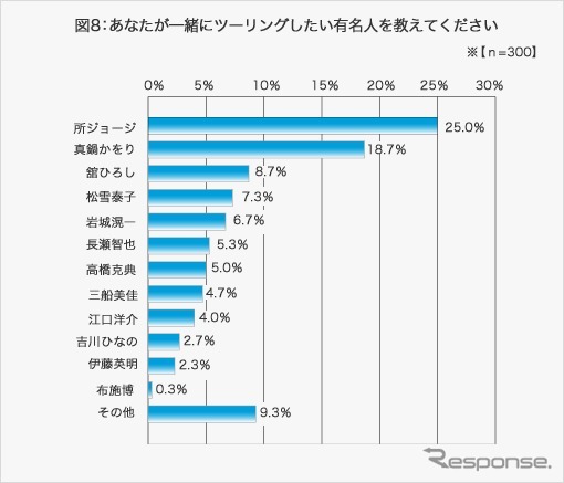 一緒にツーリングしたい有名人