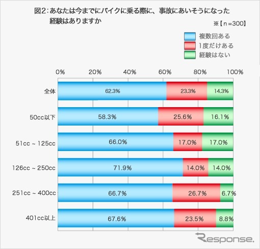 事故にあいそうになった経験はあるか