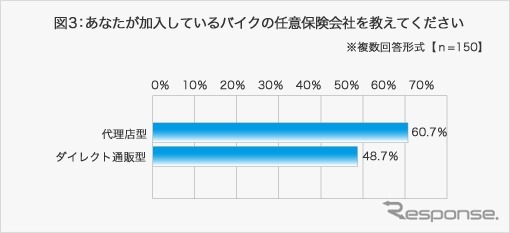 加入している任意保険会社