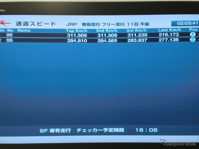 2日目午後の最高速。上段がトヨタ、下段がホンダのもの。ホンダは常に最高速を抑えたメニューでテストを続けていた。