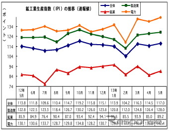 マレーシア5月の鉱工業生産、前年同月比3.4%の上昇に