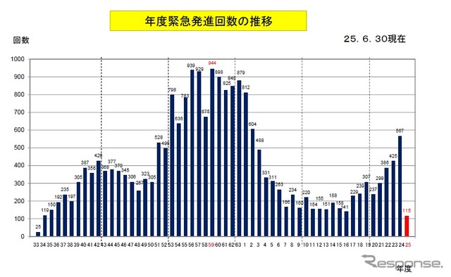 スクランブルは前年同期より33回増加