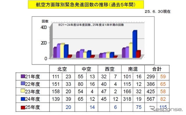 航空方面隊別緊急発進回数の推移