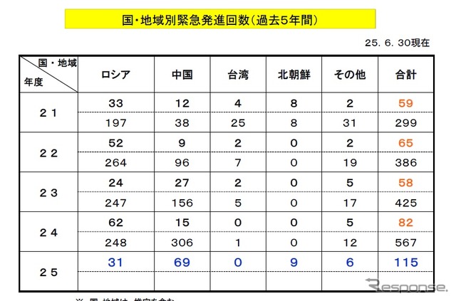 国・地域別緊急発進件数（推定含む）、中国が急増