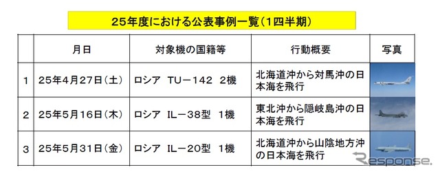 第1四半期のスクランブル公表事例