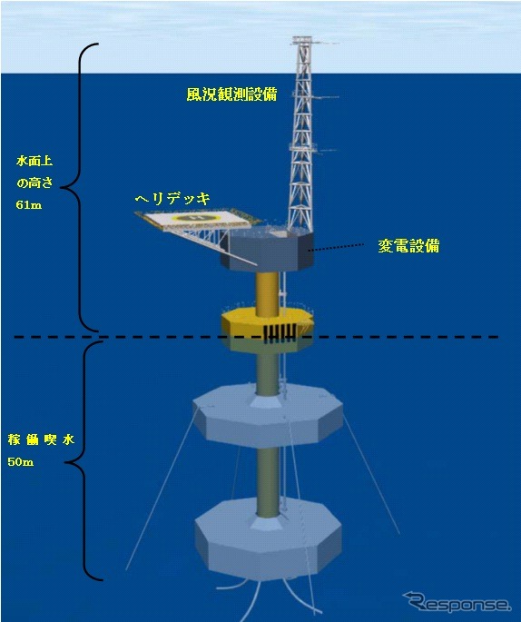 福島復興・浮体式洋上ウィンドファーム実証研究事業での浮体式洋上変電設備(浮体式洋上サブステーション)