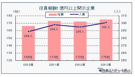 東京商工リサーチ、役員報酬1億円以上の企業を調査