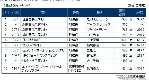 東京商工リサーチ、役員報酬1億円以上の企業を調査
