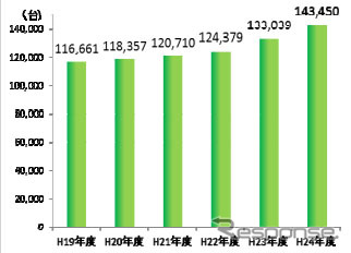 全国駐車場管理台数推移グラフ