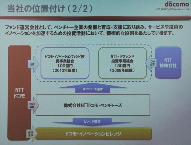 総額250億円規模のベンチャーファンドを運用