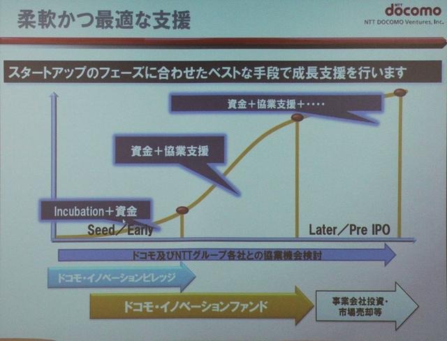 対象とするスタートアップのステージ