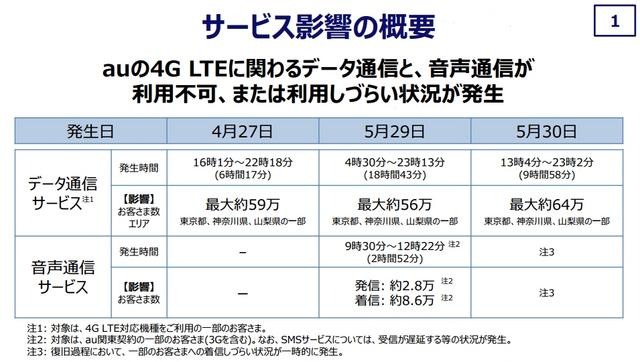サービス影響の概要（6月10日のKDDI発表資料より）