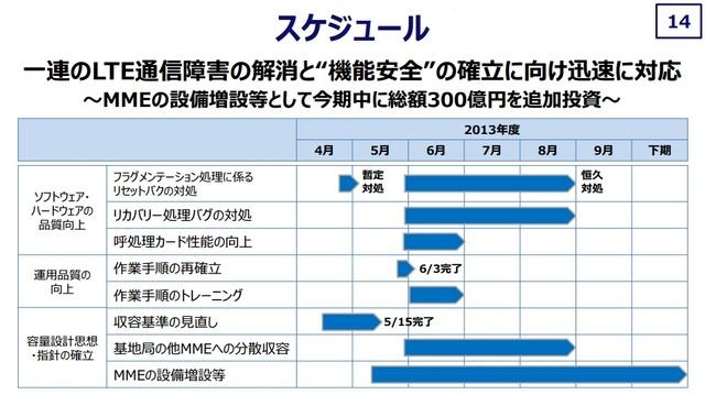4月以降の具体的な取り組みスケジュール（6月10日のKDDI発表資料より）