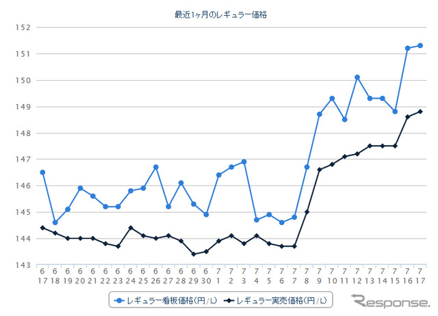 最近1か月のレギュラーガソリン実売価格（e燃費調べ）