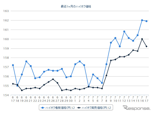 最近1か月のハイオクガソリン実売価格（e燃費調べ）