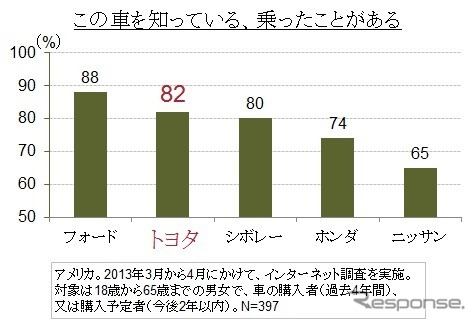 この車を知っている、乗ったことがある