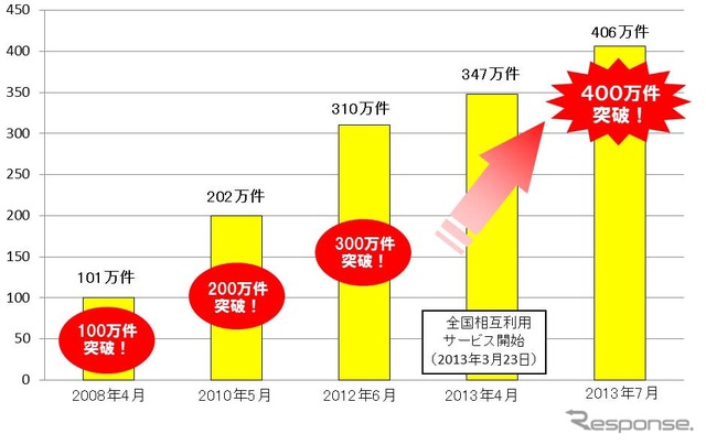 交通系ICカード電子マネーの利用件数の推移。従来は2年1カ月ごとに100万件増えていたが、400万件突破は300万件突破から1年1カ月で達成した。