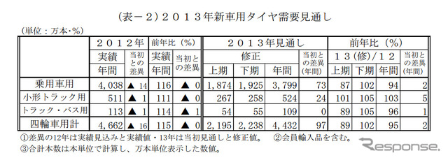 2013年新車用タイヤ需要見通し