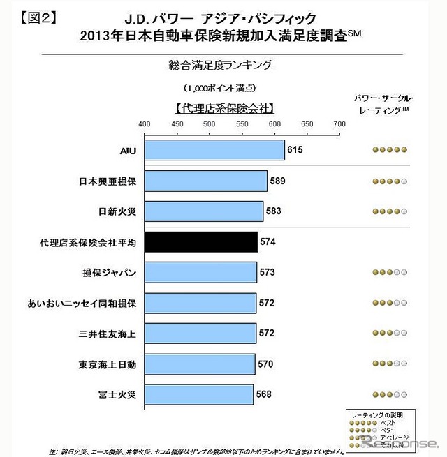 2013年日本自動車保険新規加入満足度調査（代理店系）