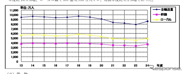 国内線旅客人数の推移