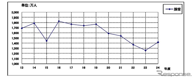 国際線旅客人数の推移