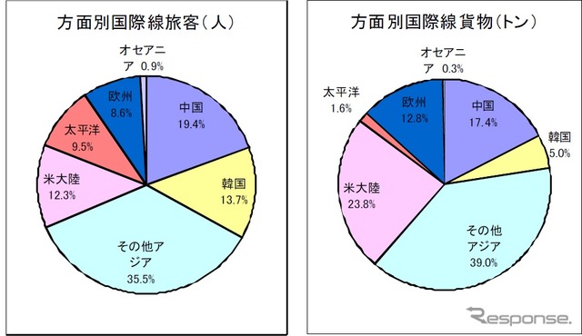 国際線旅客人数の方面別