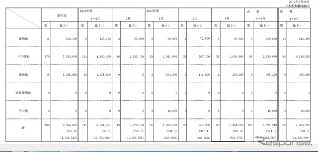 輸出船契約実績(6月)