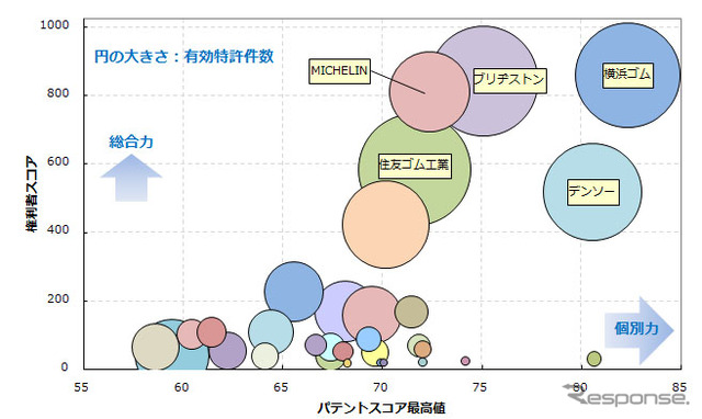 タイヤ状態監視技術　競合状況