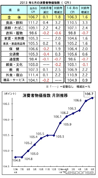 マレーシア、6月の消費者物価、前月比で0.1%アップに…1-6月は1.6%の上昇