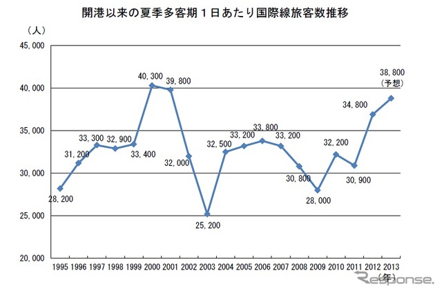 関西空港、2013年夏の国際線利用者予想