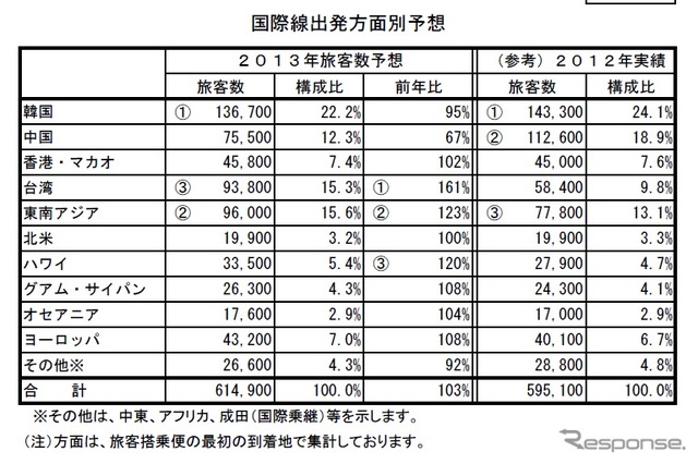 関西空港、2013年夏の国際線利用者予想