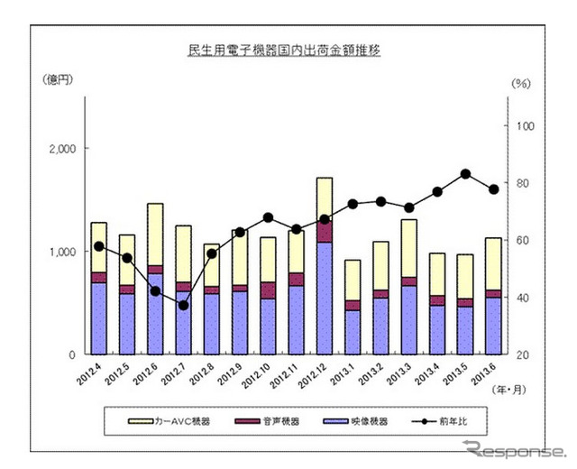 民生用電子機器国内出荷金額推移