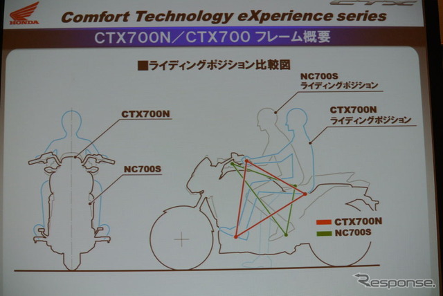 ホンダ CTX  シリーズ