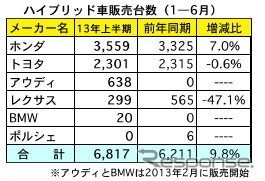 マレーシア上半期の自動車販売、4.1％の増加…通年2.0％増の見通しを維持＝MAA