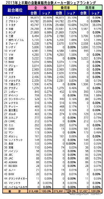 マレーシア上半期の自動車販売、4.1％の増加…通年2.0％増の見通しを維持＝MAA