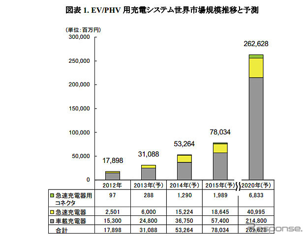 EV/PHV用充電システム世界市場規模推移と予測