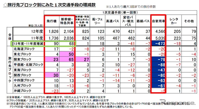 旅行先ブロック別に見た1次交通手段の増減数