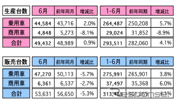 マレーシア 6月の自動車販売、前年同月比は5.3%に 前月比は8.1%増
