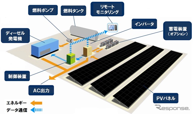 ハイブリッド発電システムのイメージ図